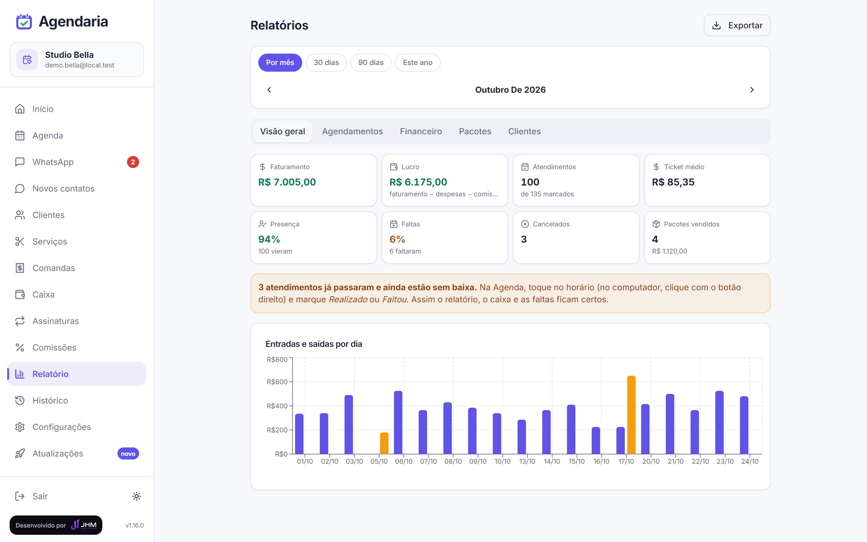 Relatório do mês com faturamento, lucro, atendimentos, presença e gráfico de entradas por dia